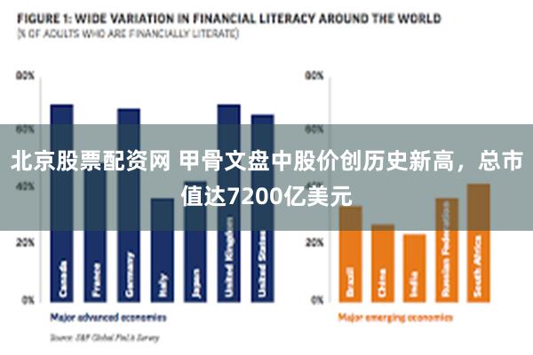 北京股票配资网 甲骨文盘中股价创历史新高，总市值达7200亿美元